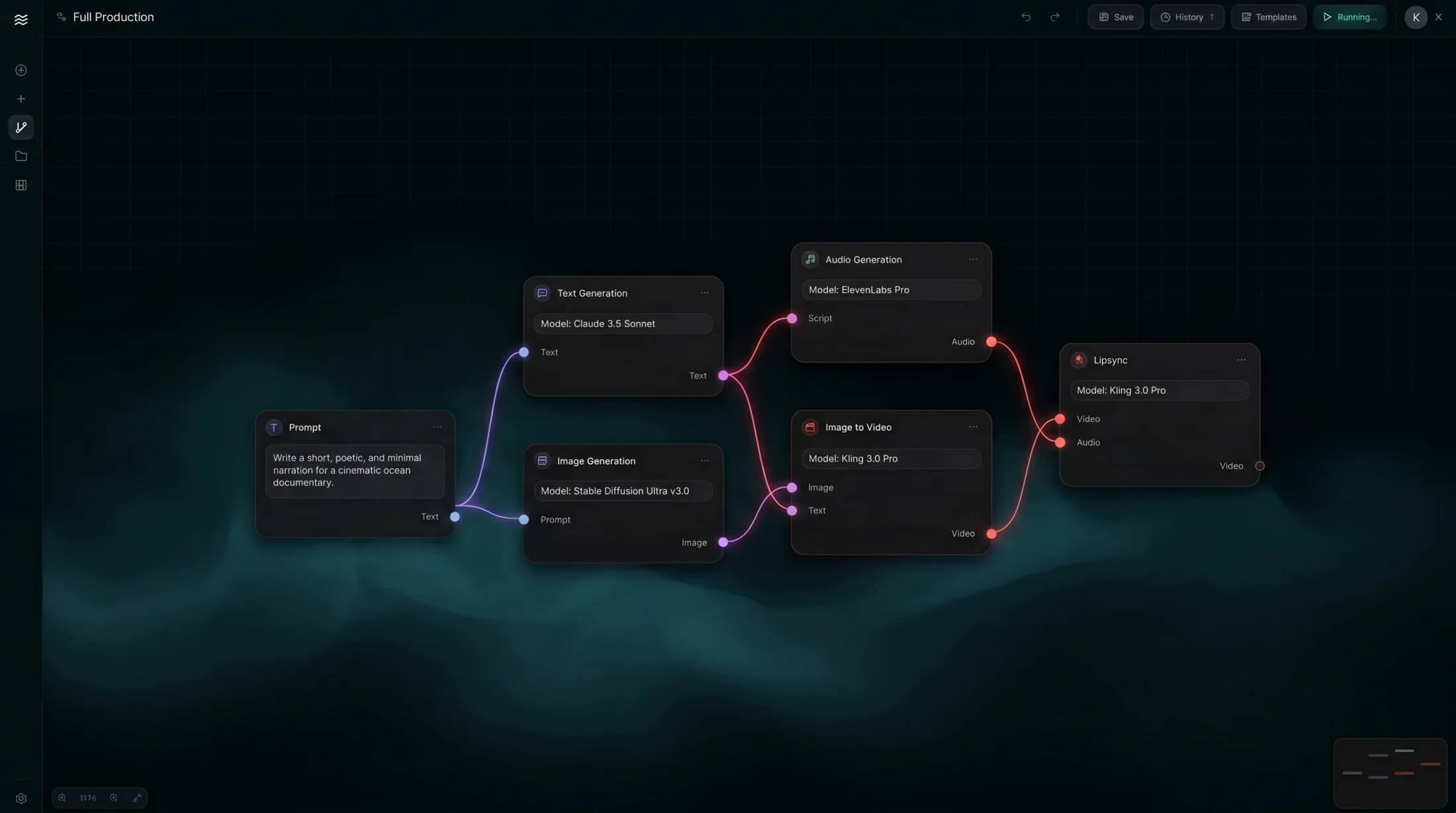 Kiwa full production graph shown on a wide dark canvas. Prompt, text generation, audio generation, image generation, image-to-video, and lipsync nodes are connected by colored media lines, turning one prompt into a complete multimodal production chain.