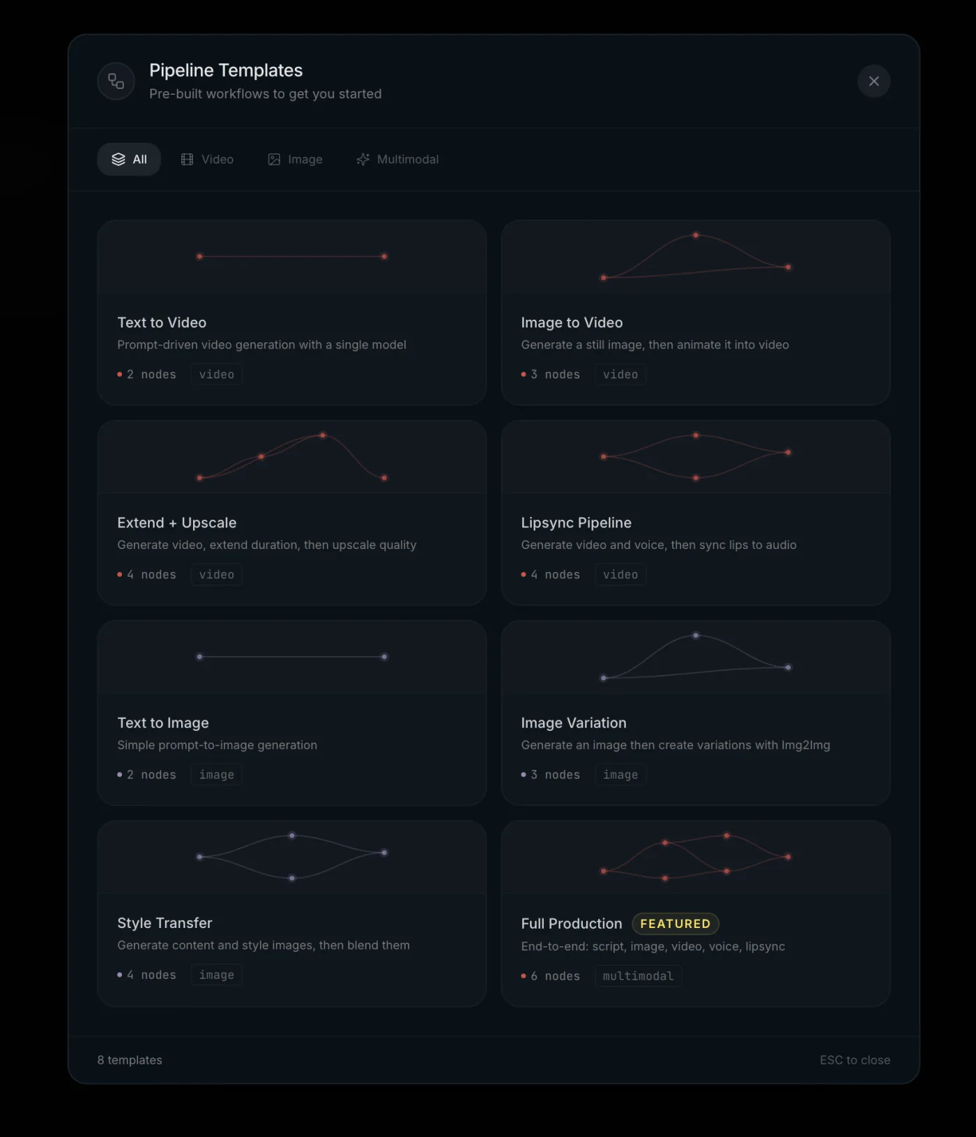 Kiwa Pipeline Templates modal showing pre-built workflows grouped by All, Video, Image, and Multimodal. Cards include Text to Video, Image to Video, Extend + Upscale, Lipsync Pipeline, Text to Image, Image Variation, Style Transfer, and Full Production, each with node counts and media labels.